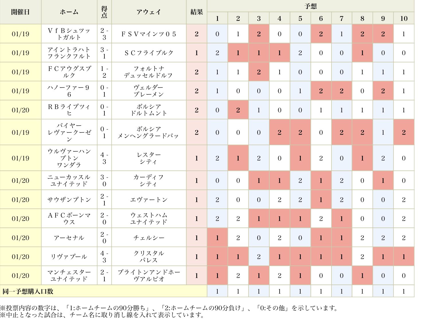 楽天toto自動定期購入に乗り換えて初めてのtoto 結果は如何に